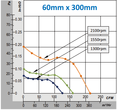 Air Flow Curves 60mm x 300mm