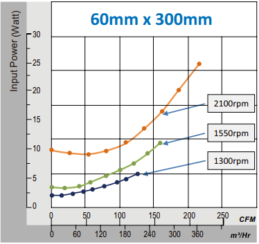Air Flow Curves 60mm x 300mm
