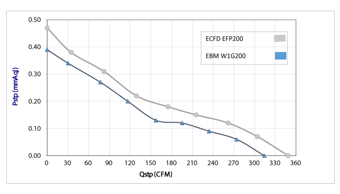 ECFD EFP200 FAN 1550rpm