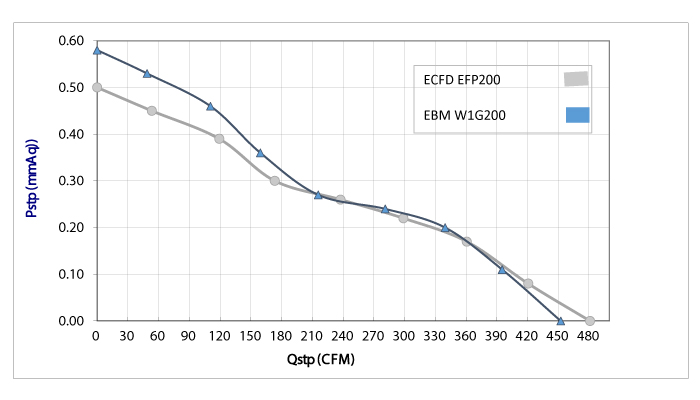 ECFD EFP 200 FAN 2100RPM